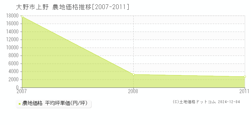 上野(大野市)の農地価格推移グラフ(坪単価)[2007-2011年]