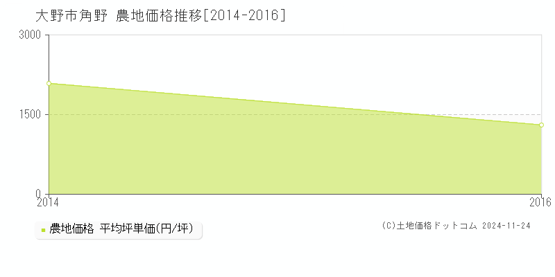 角野(大野市)の農地価格推移グラフ(坪単価)[2014-2016年]