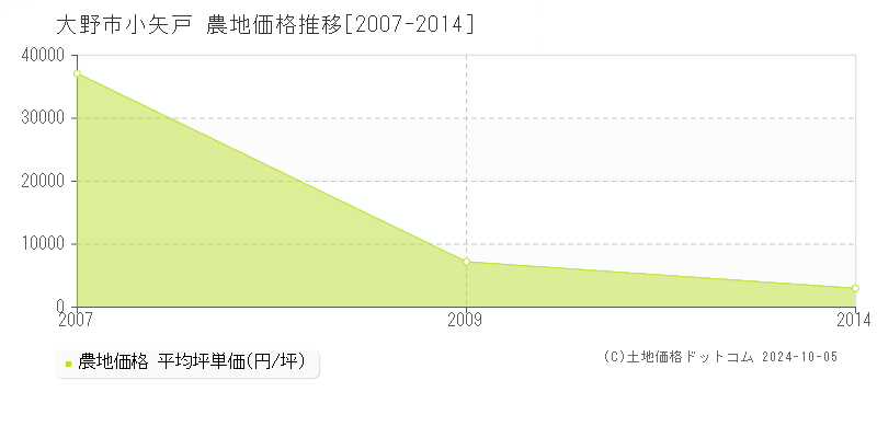 小矢戸(大野市)の農地価格推移グラフ(坪単価)[2007-2014年]