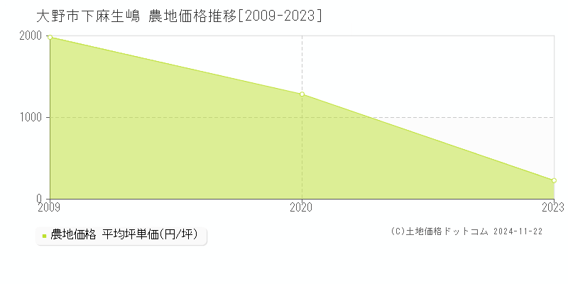 下麻生嶋(大野市)の農地価格推移グラフ(坪単価)[2009-2023年]