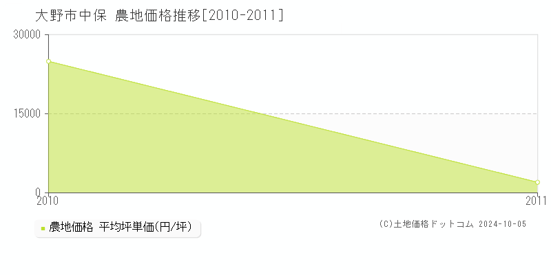 中保(大野市)の農地価格推移グラフ(坪単価)[2010-2011年]