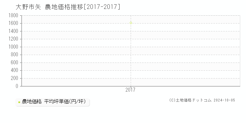 矢(大野市)の農地価格推移グラフ(坪単価)[2017-2017年]