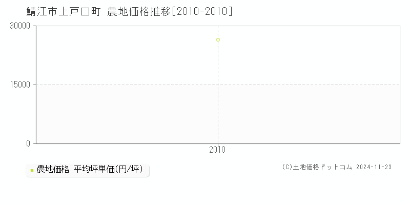 上戸口町(鯖江市)の農地価格推移グラフ(坪単価)[2010-2010年]