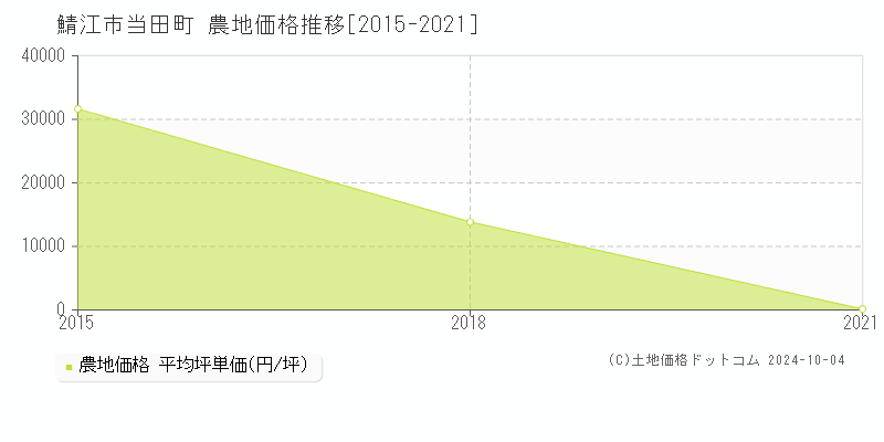 当田町(鯖江市)の農地価格推移グラフ(坪単価)[2015-2021年]