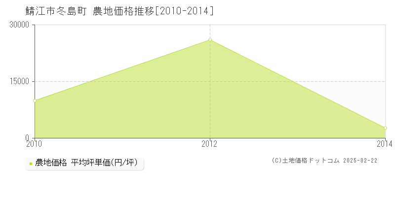 冬島町(鯖江市)の農地価格推移グラフ(坪単価)[2010-2014年]