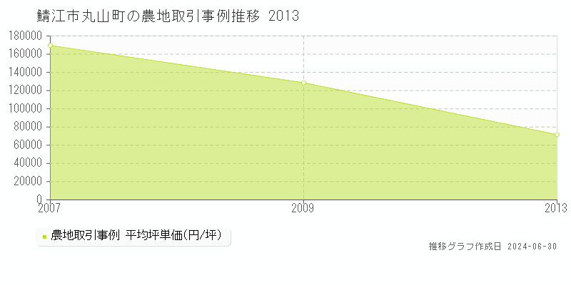 鯖江市丸山町の農地取引事例推移グラフ 
