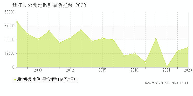 鯖江市の農地取引事例推移グラフ 