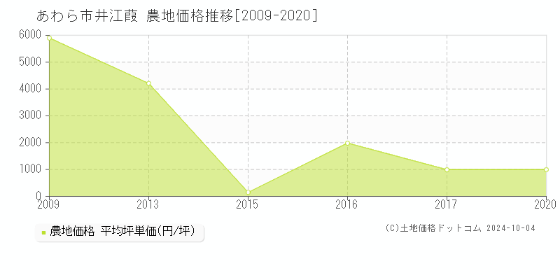 井江葭(あわら市)の農地価格推移グラフ(坪単価)[2009-2020年]