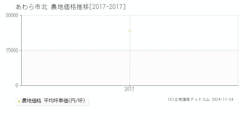 あわら市北の農地取引事例推移グラフ 