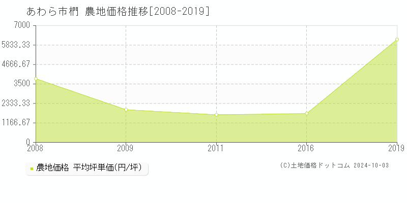 椚(あわら市)の農地価格推移グラフ(坪単価)[2008-2019年]