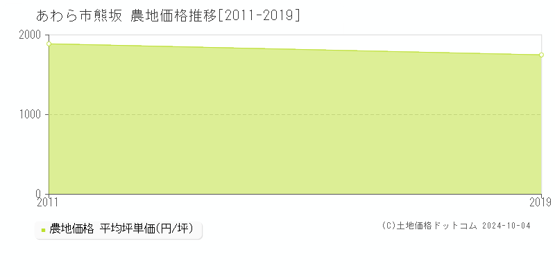 あわら市熊坂の農地取引事例推移グラフ 