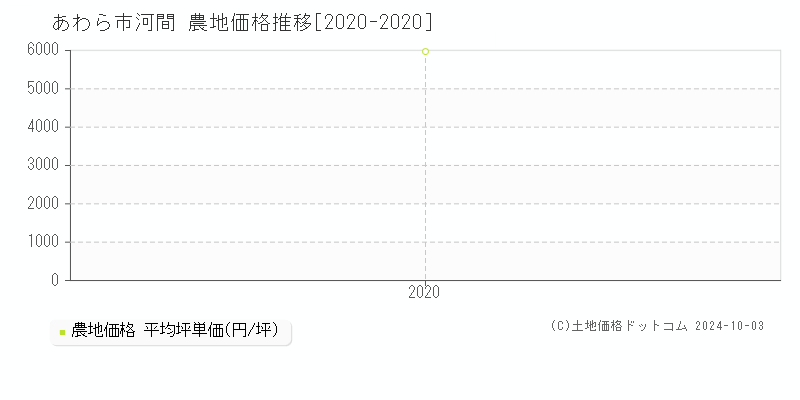 河間(あわら市)の農地価格推移グラフ(坪単価)[2020-2020年]