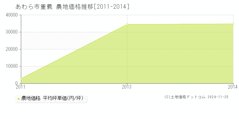 重義(あわら市)の農地価格推移グラフ(坪単価)[2011-2014年]