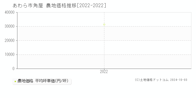 角屋(あわら市)の農地価格推移グラフ(坪単価)[2022-2022年]