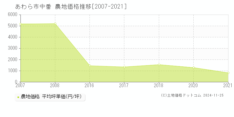 あわら市中番の農地取引事例推移グラフ 