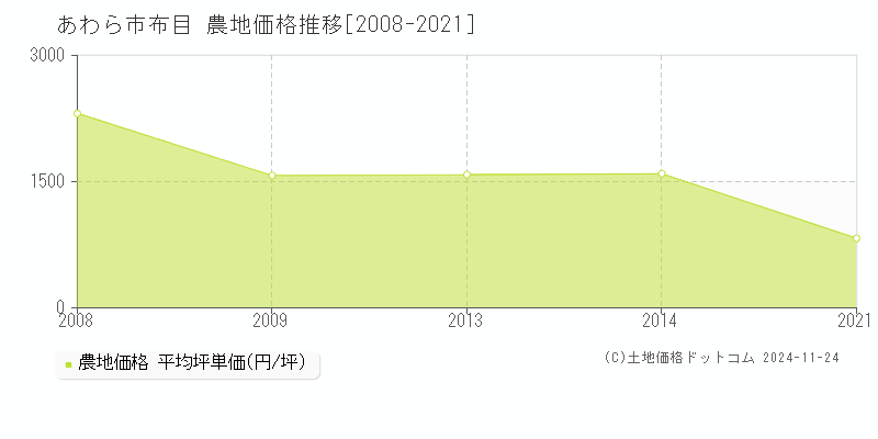 布目(あわら市)の農地価格推移グラフ(坪単価)[2008-2021年]