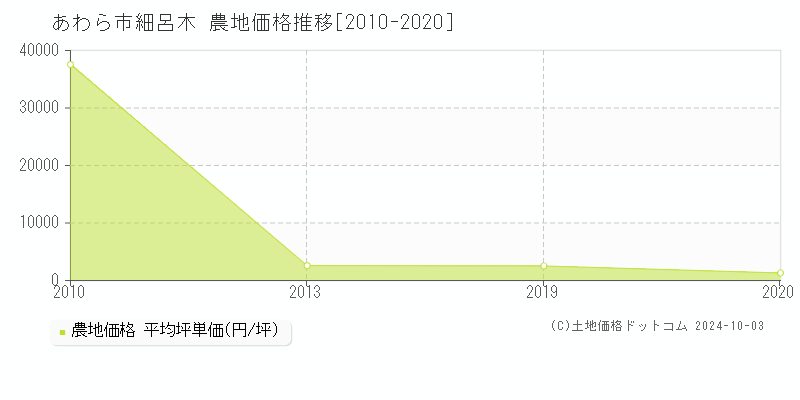 細呂木(あわら市)の農地価格推移グラフ(坪単価)[2010-2020年]