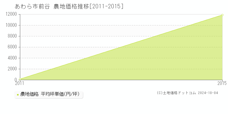 前谷(あわら市)の農地価格推移グラフ(坪単価)[2011-2015年]