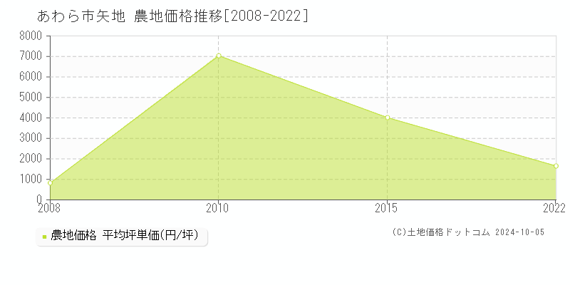 矢地(あわら市)の農地価格推移グラフ(坪単価)[2008-2022年]