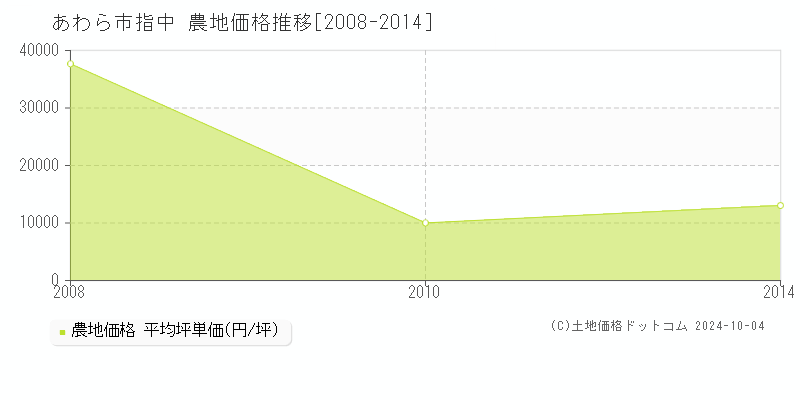 指中(あわら市)の農地価格推移グラフ(坪単価)[2008-2014年]