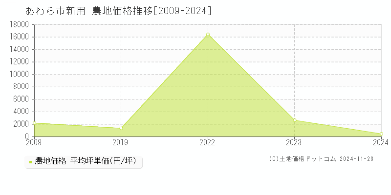 新用(あわら市)の農地価格推移グラフ(坪単価)[2009-2024年]