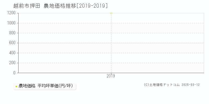 押田(越前市)の農地価格推移グラフ(坪単価)[2019-2019年]