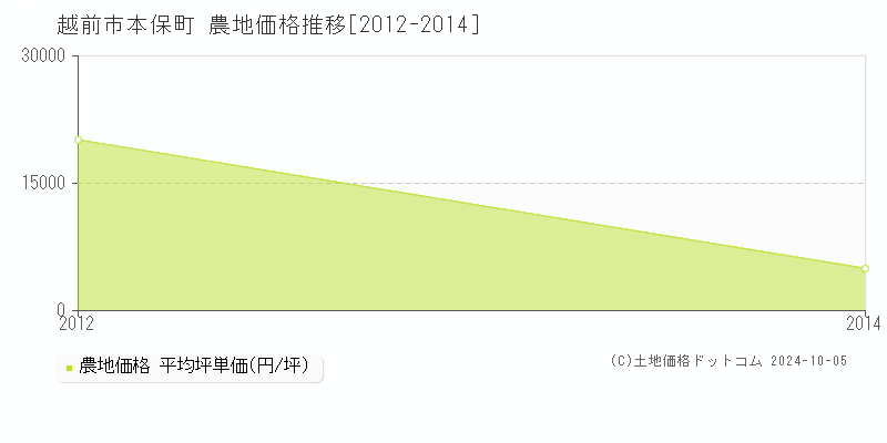 本保町(越前市)の農地価格推移グラフ(坪単価)[2012-2014年]