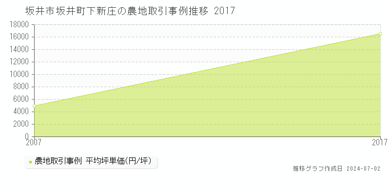 坂井市坂井町下新庄の農地取引事例推移グラフ 