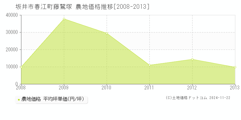 春江町藤鷲塚(坂井市)の農地価格推移グラフ(坪単価)[2008-2013年]