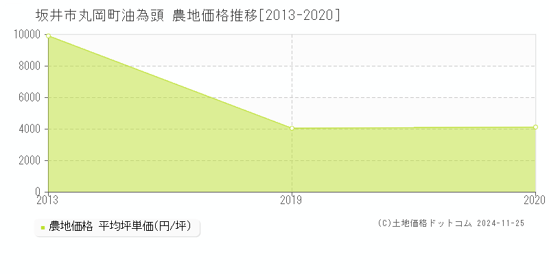 丸岡町油為頭(坂井市)の農地価格推移グラフ(坪単価)[2013-2020年]