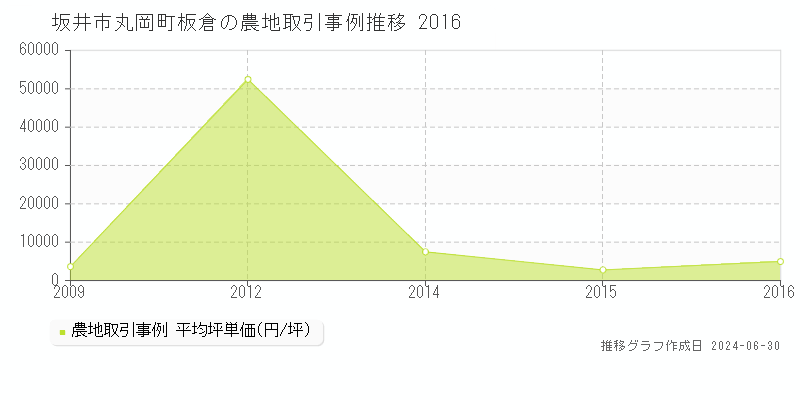 坂井市丸岡町板倉の農地取引事例推移グラフ 