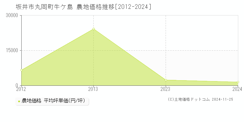 丸岡町牛ケ島(坂井市)の農地価格推移グラフ(坪単価)[2012-2024年]