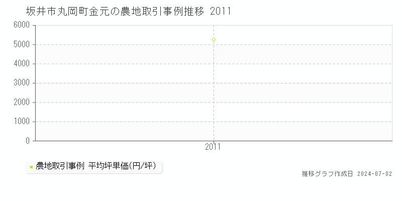 坂井市丸岡町金元の農地取引事例推移グラフ 