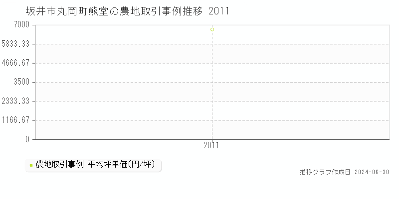 坂井市丸岡町熊堂の農地取引事例推移グラフ 
