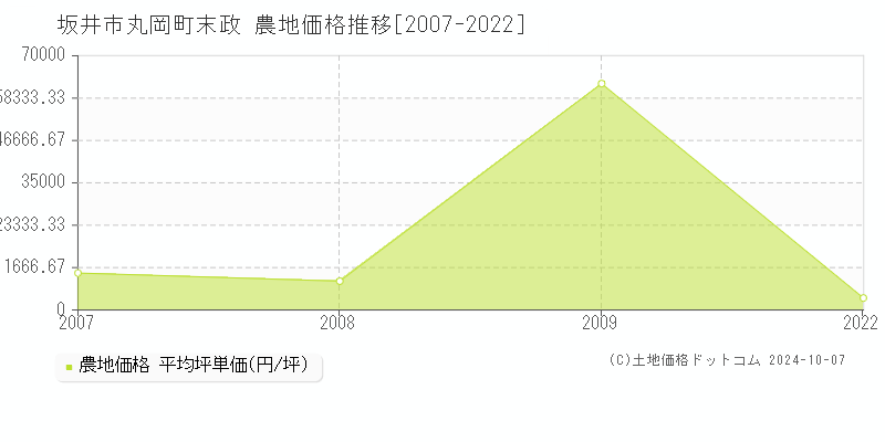 丸岡町末政(坂井市)の農地価格推移グラフ(坪単価)[2007-2022年]