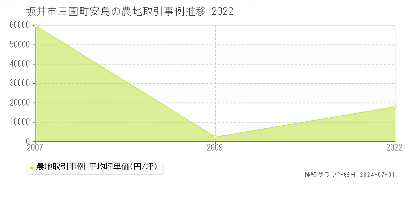 坂井市三国町安島の農地取引事例推移グラフ 
