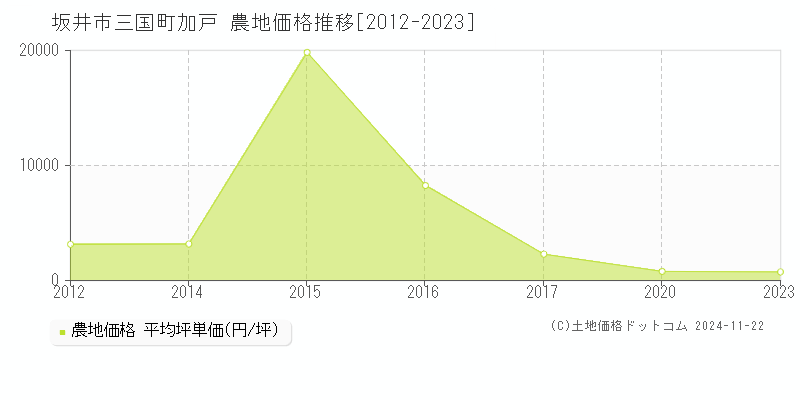 三国町加戸(坂井市)の農地価格推移グラフ(坪単価)[2012-2023年]