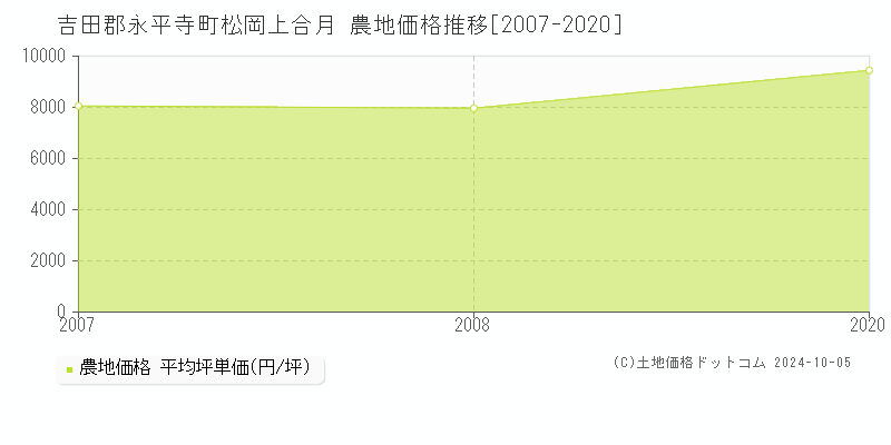 松岡上合月(吉田郡永平寺町)の農地価格推移グラフ(坪単価)[2007-2020年]