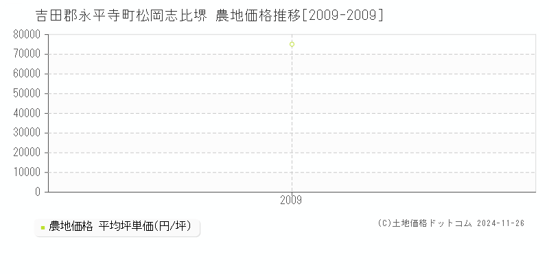 松岡志比堺(吉田郡永平寺町)の農地価格推移グラフ(坪単価)[2009-2009年]