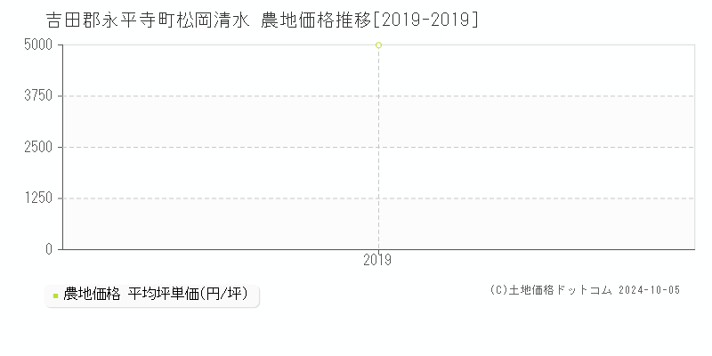 松岡清水(吉田郡永平寺町)の農地価格推移グラフ(坪単価)[2019-2019年]