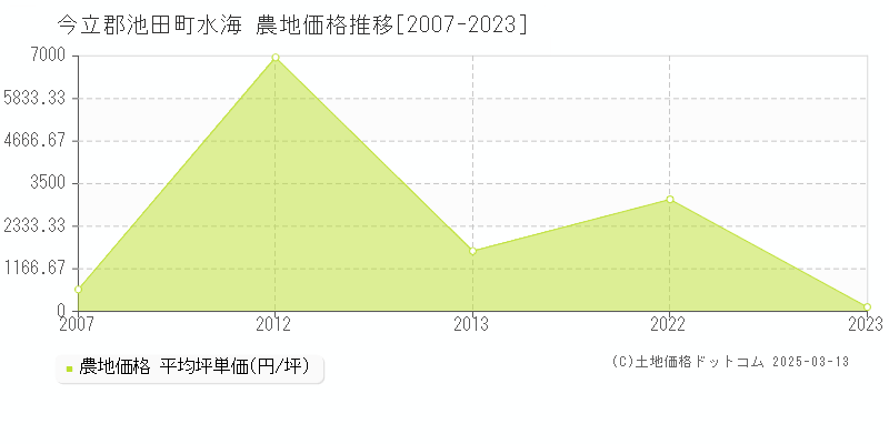 水海(今立郡池田町)の農地価格推移グラフ(坪単価)[2007-2023年]