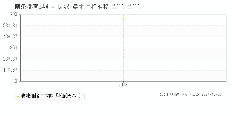 長沢(南条郡南越前町)の農地価格推移グラフ(坪単価)[2013-2013年]