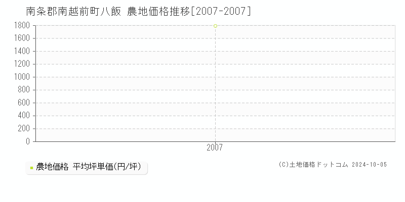 八飯(南条郡南越前町)の農地価格推移グラフ(坪単価)[2007-2007年]