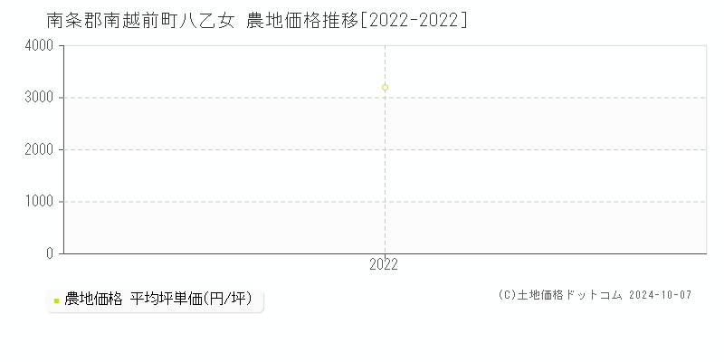 八乙女(南条郡南越前町)の農地価格推移グラフ(坪単価)[2022-2022年]