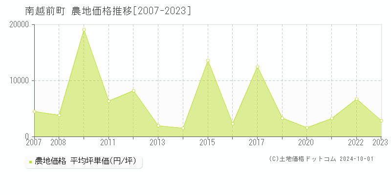 全域(南越前町)の農地価格推移グラフ(坪単価)