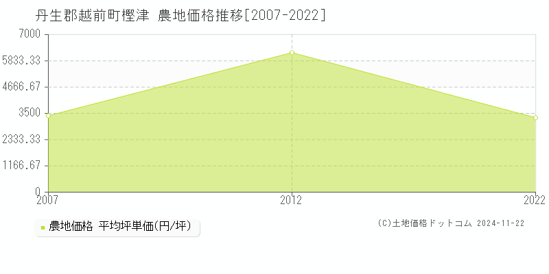 樫津(丹生郡越前町)の農地価格推移グラフ(坪単価)[2007-2022年]