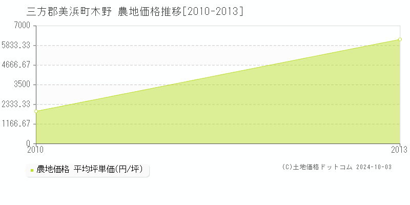 木野(三方郡美浜町)の農地価格推移グラフ(坪単価)[2010-2013年]