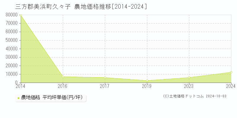 久々子(三方郡美浜町)の農地価格推移グラフ(坪単価)[2014-2024年]