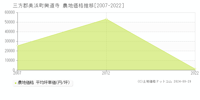 興道寺(三方郡美浜町)の農地価格推移グラフ(坪単価)[2007-2022年]