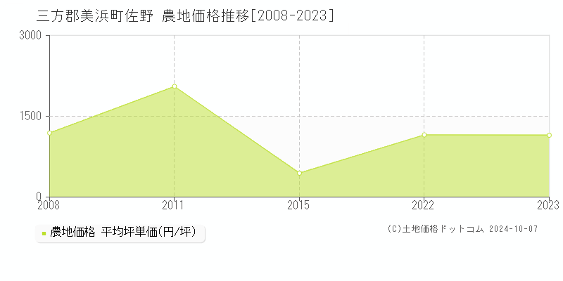 佐野(三方郡美浜町)の農地価格推移グラフ(坪単価)[2008-2023年]